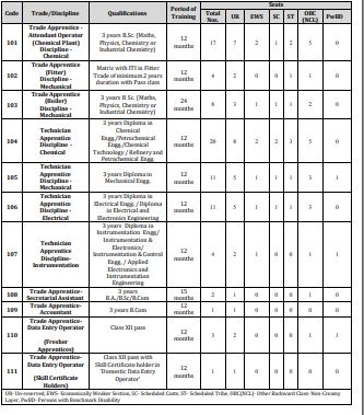 IOCL Assam Recruitment 2025 - Apply Online Trade/ Technician/ Graduate Apprentices Vacancies, Assam IOCL 1 IOCL-guwahati-refinery-apprentice-job-opening-details-333x379